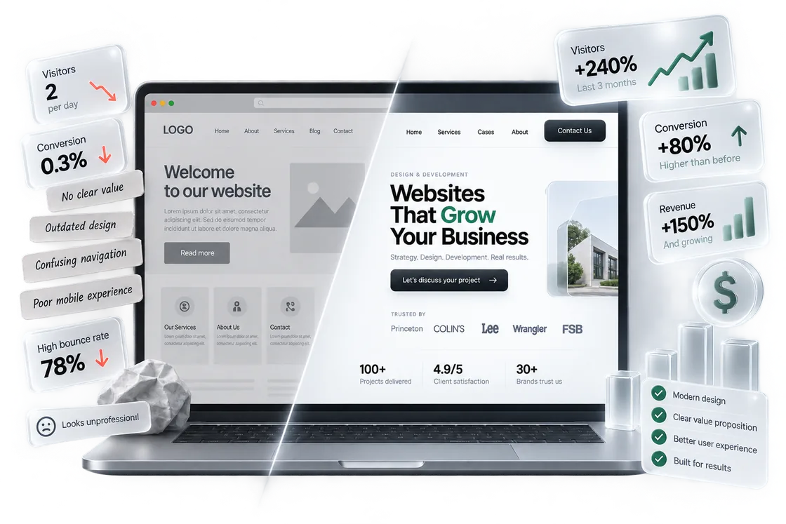Before and after a redesign. Left: a grey template page with a vague headline, confusing navigation, an outdated look and a high bounce rate. Right: the rebuilt site with a clear offer, a call to action and rising visitor, conversion and revenue charts.